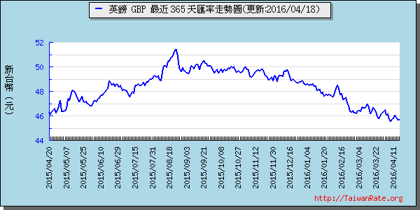 英鎊,gbp匯率線圖