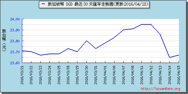 新加坡幣,sgd匯率線圖