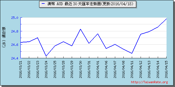 澳幣,aud匯率線圖