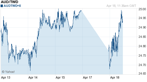 澳幣,aud匯率線圖