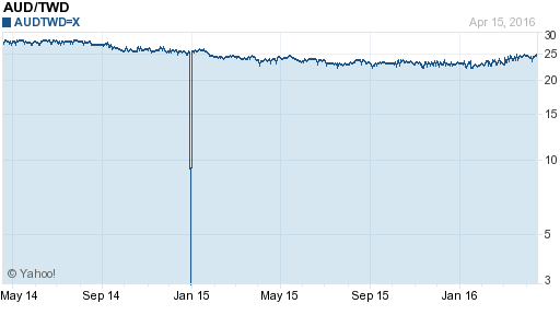 澳幣,aud匯率線圖