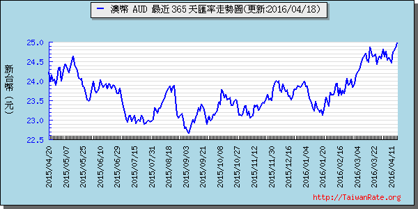 澳幣,aud匯率線圖