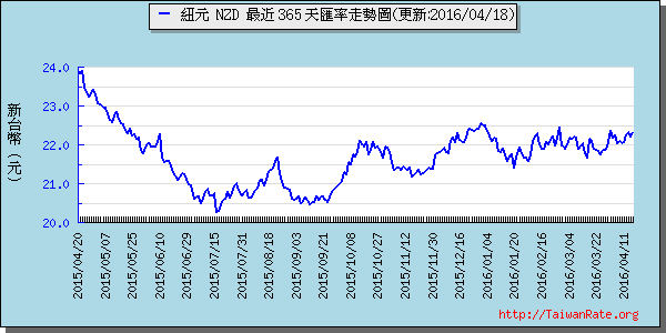 鈕幣,nzd匯率線圖