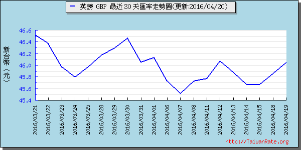 英鎊,gbp匯率線圖