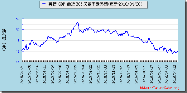 英鎊,gbp匯率線圖