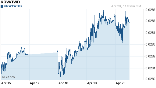 韓元,krw匯率線圖