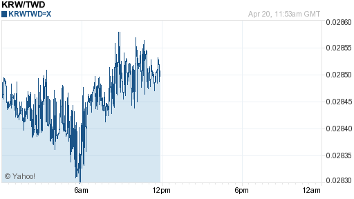 韓元,krw匯率線圖