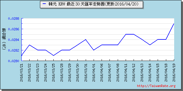 韓元,krw匯率線圖