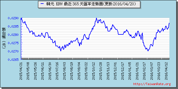 韓元,krw匯率線圖