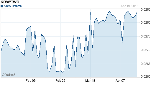 韓元,krw匯率線圖