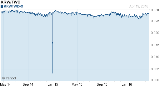 韓元,krw匯率線圖
