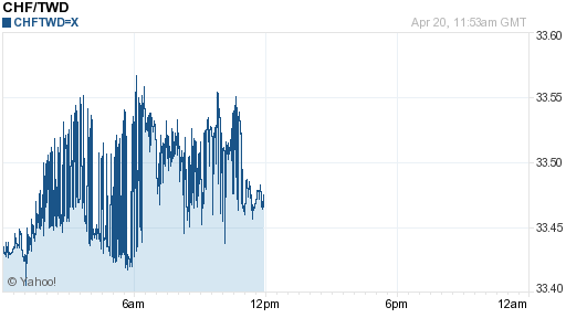瑞士法郎,chf匯率線圖