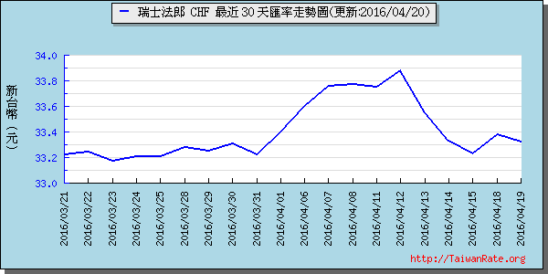 瑞士法郎,chf匯率線圖