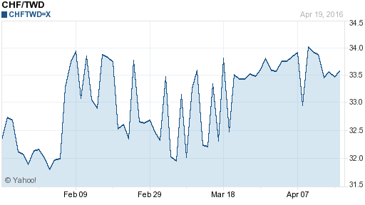 瑞士法郎,chf匯率線圖
