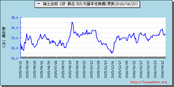 瑞士法郎,chf匯率線圖