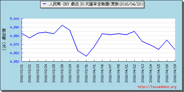 人民幣,cny匯率線圖