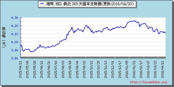 香港幣,hkd匯率線圖