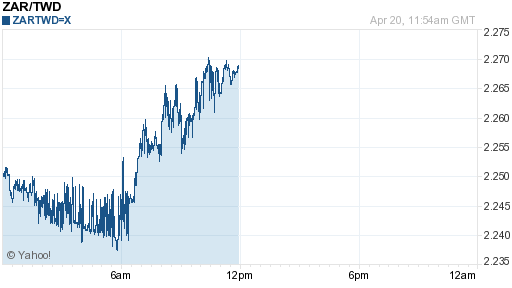 南非幣,zar匯率線圖