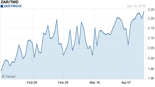 南非幣,zar匯率線圖