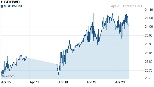 新加坡幣,sgd匯率線圖