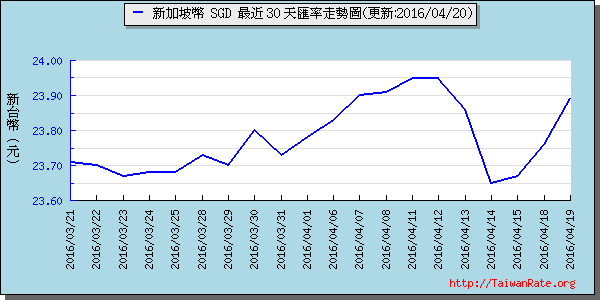 新加坡幣,sgd匯率線圖