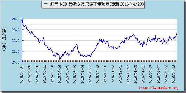 鈕幣,nzd匯率線圖