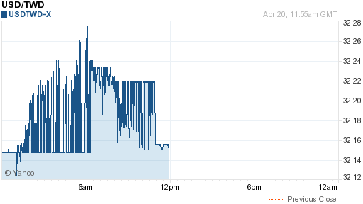 美金,usd匯率線圖