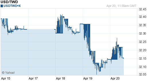 美金,usd匯率線圖