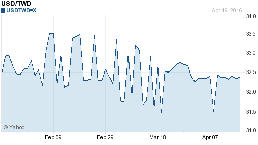 美金,usd匯率線圖