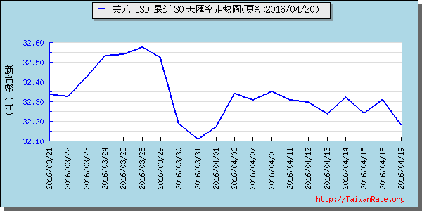 美金,usd匯率線圖