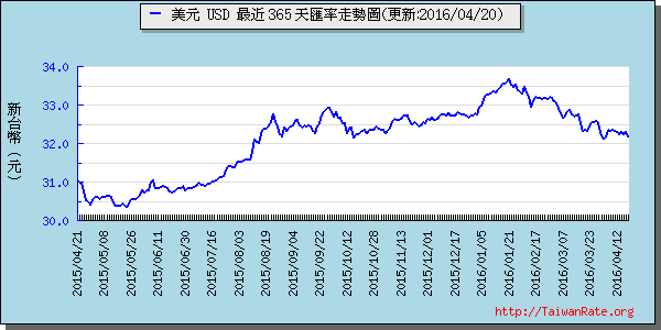 美金,usd匯率線圖