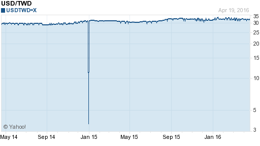 美金,usd匯率線圖