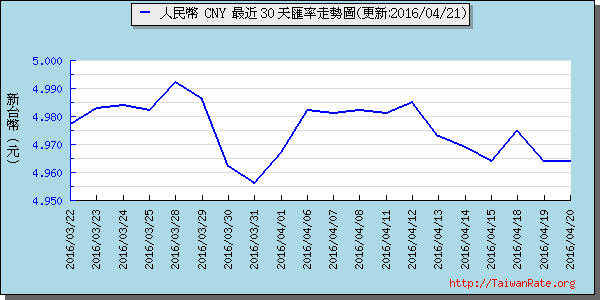 人民幣,cny匯率線圖