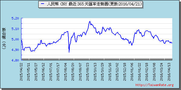 人民幣,cny匯率線圖