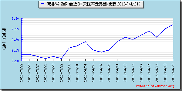 南非幣,zar匯率線圖