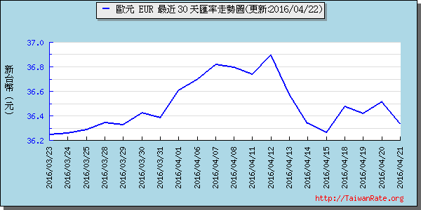 歐元,eur匯率線圖