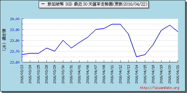 新加坡幣,sgd匯率線圖