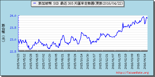 新加坡幣,sgd匯率線圖