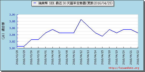 瑞典幣,sek匯率線圖