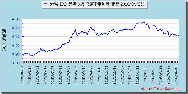 香港幣,hkd匯率線圖