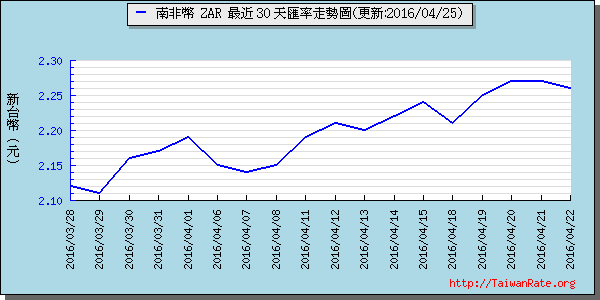 南非幣,zar匯率線圖