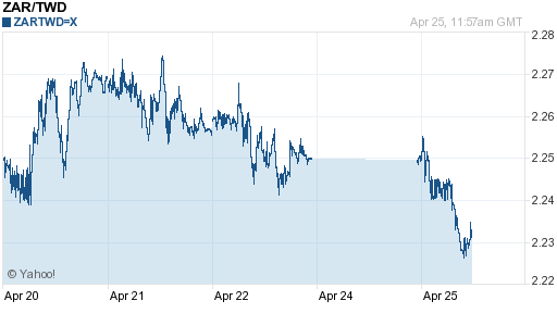 南非幣,zar匯率線圖