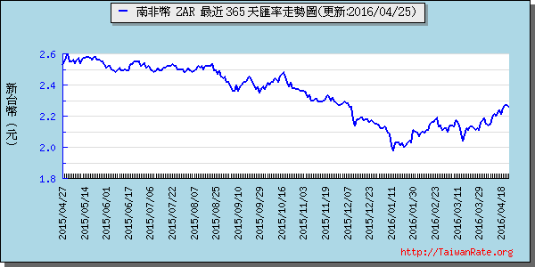 南非幣,zar匯率線圖