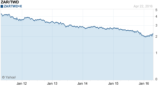 南非幣,zar匯率線圖
