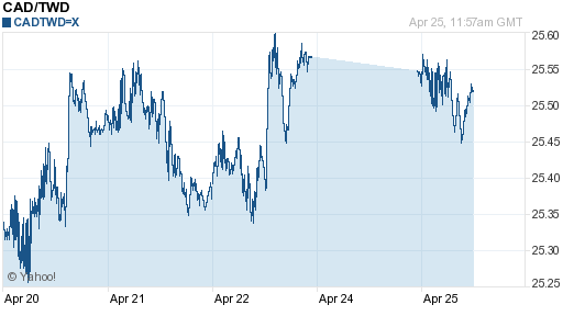 加拿大幣,cad匯率線圖