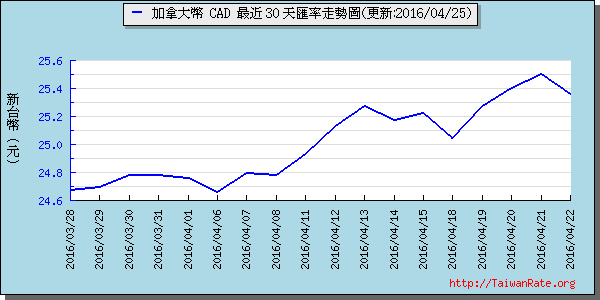 加拿大幣,cad匯率線圖