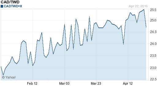 加拿大幣,cad匯率線圖