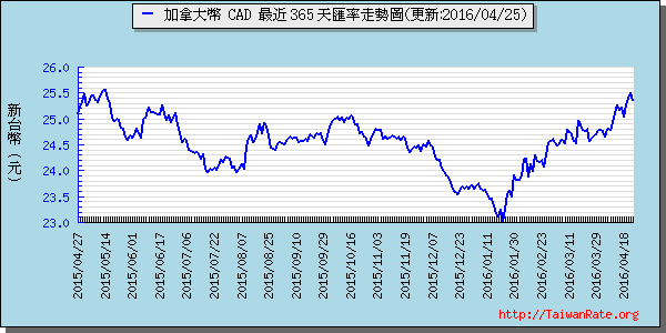 加拿大幣,cad匯率線圖