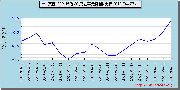 英鎊,gbp匯率線圖