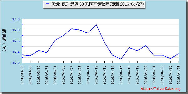 歐元,eur匯率線圖